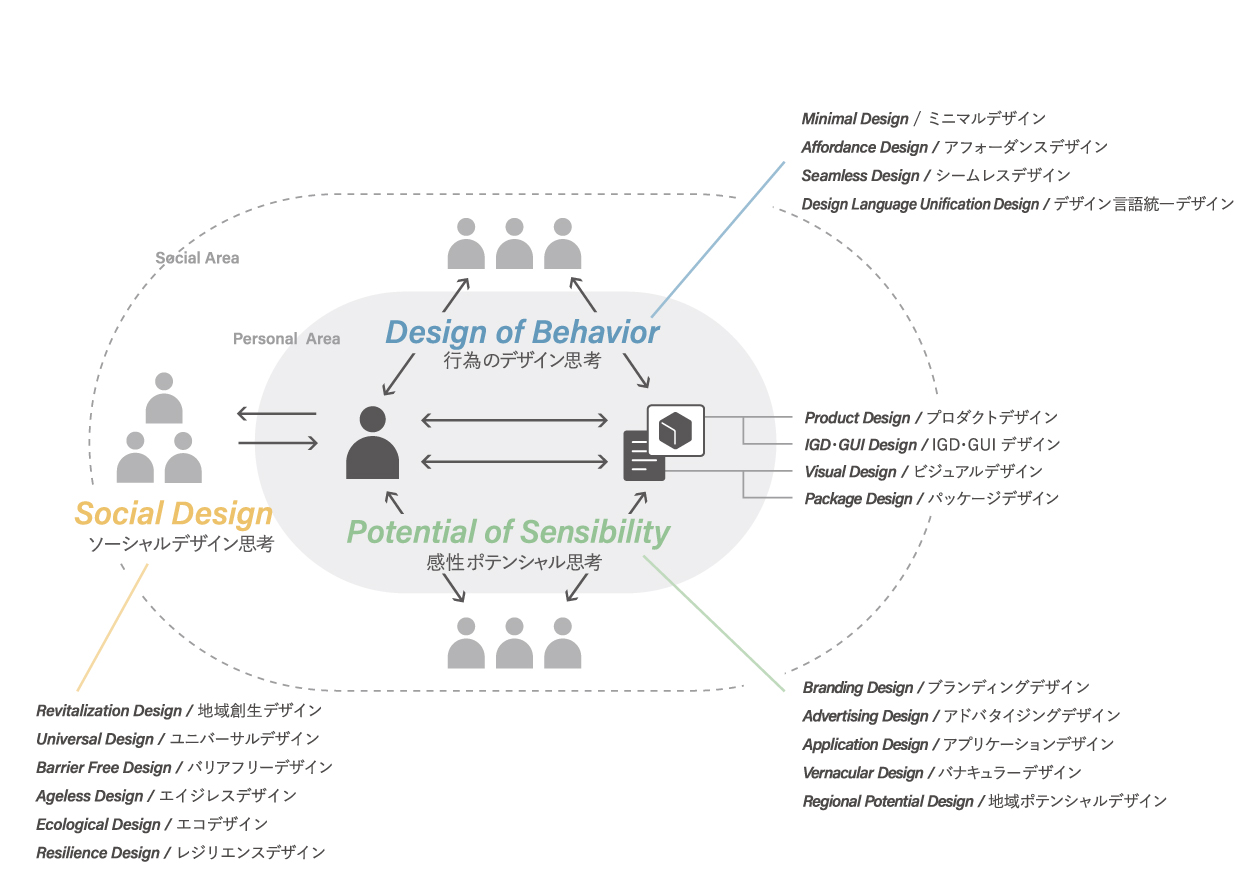 我々が提唱する3つの思考法 – DESIGN THINK TANK – hers design inc.